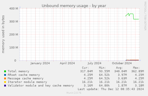 Unbound memory usage