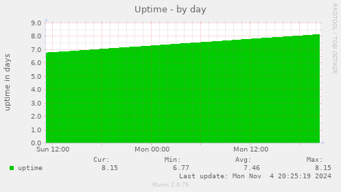 Uptime