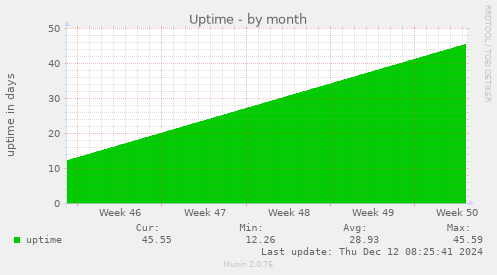 Uptime