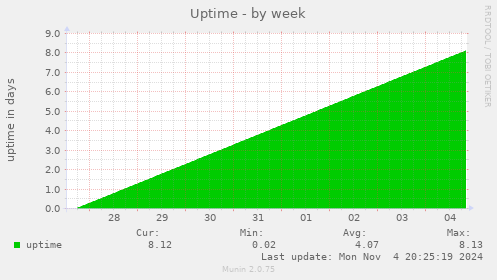 Uptime