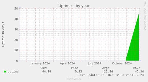 Uptime