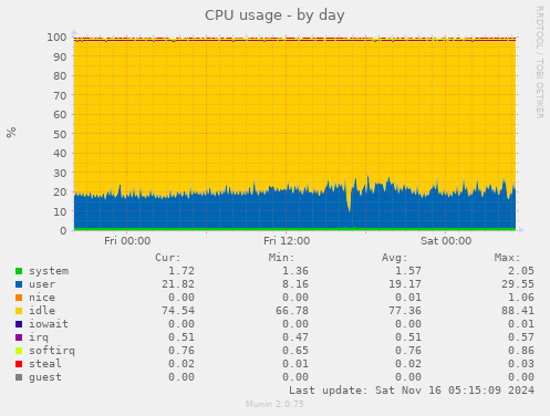 CPU usage