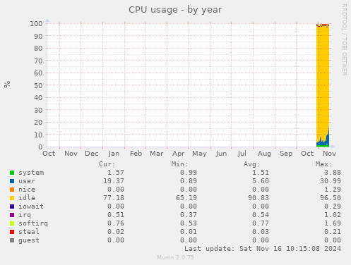 yearly graph