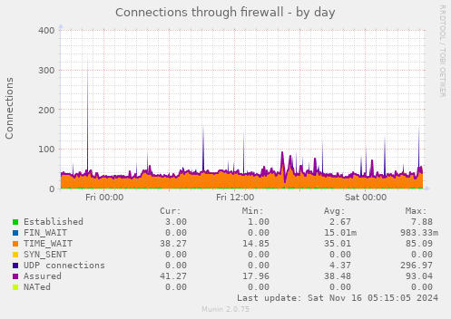 Connections through firewall