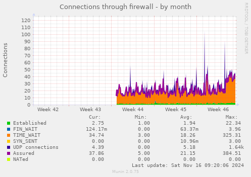 monthly graph