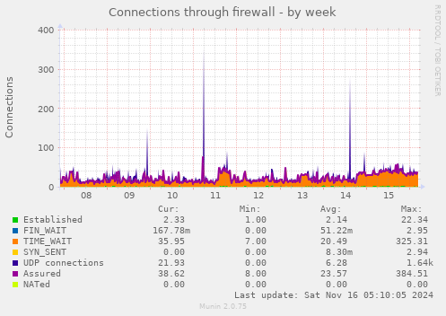 Connections through firewall