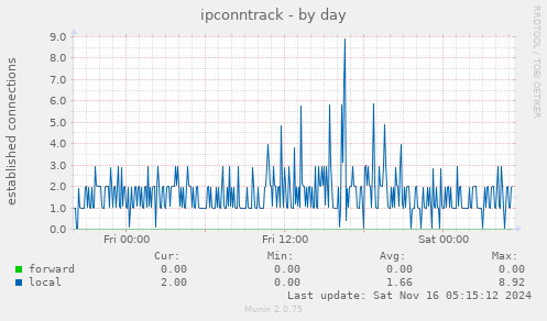 ipconntrack