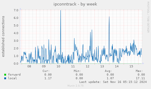 ipconntrack