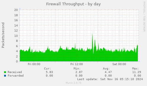 Firewall Throughput