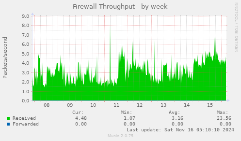 Firewall Throughput