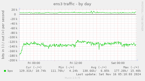 ens3 traffic