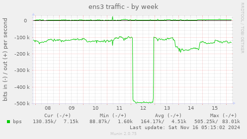 ens3 traffic