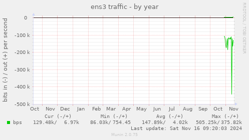 yearly graph