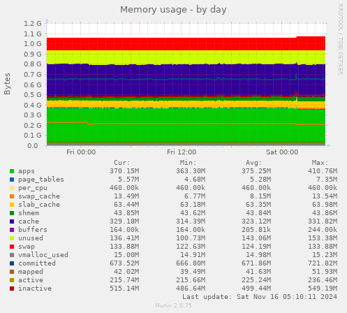 Memory usage