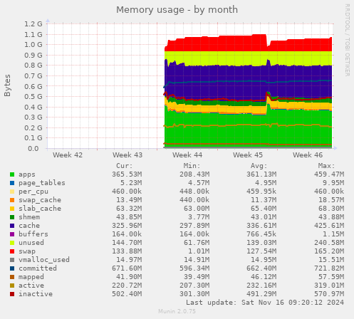 monthly graph