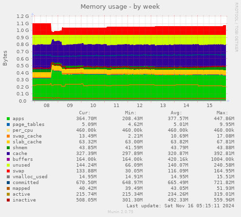 Memory usage