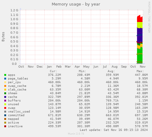 yearly graph