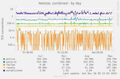 Netstat, combined