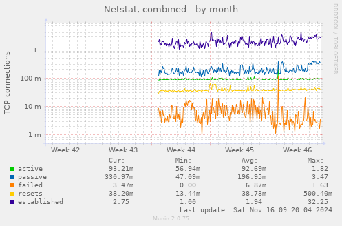 monthly graph