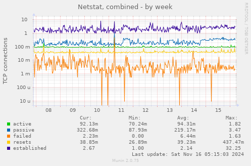 Netstat, combined