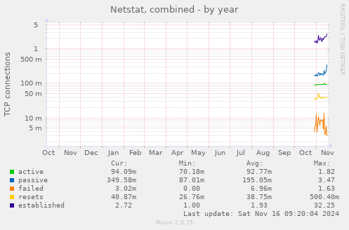 yearly graph