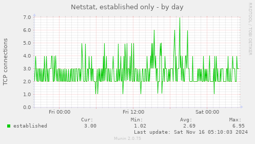 Netstat, established only