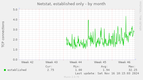 monthly graph