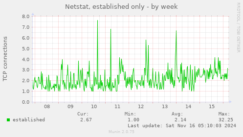 Netstat, established only