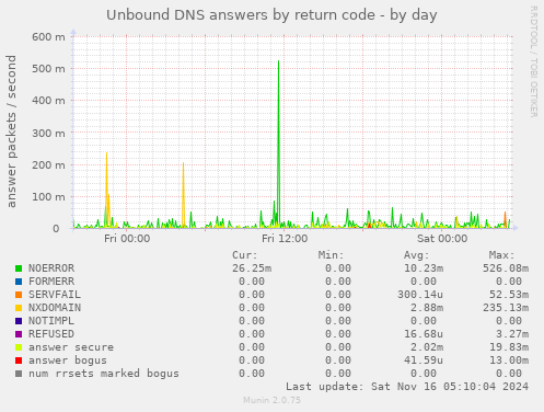 Unbound DNS answers by return code