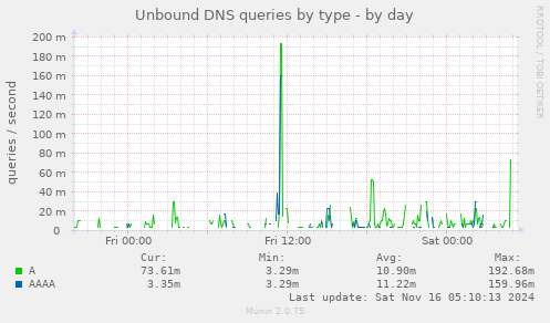 Unbound DNS queries by type