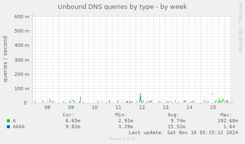 Unbound DNS queries by type