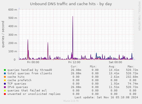 Unbound DNS traffic and cache hits