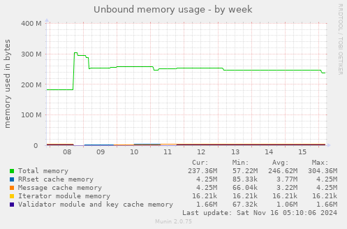 Unbound memory usage