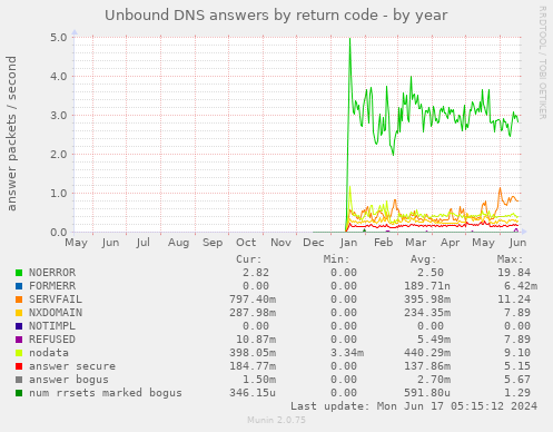 Unbound DNS answers by return code