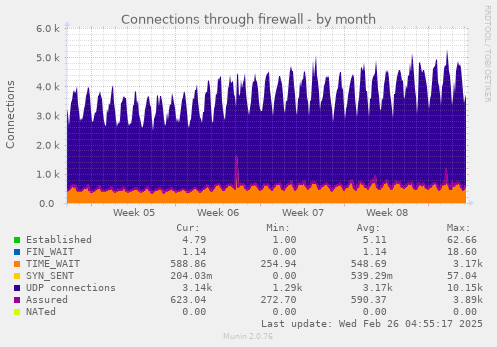 Connections through firewall