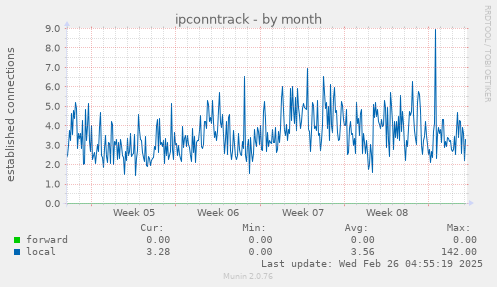 ipconntrack