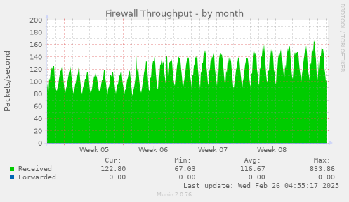 Firewall Throughput