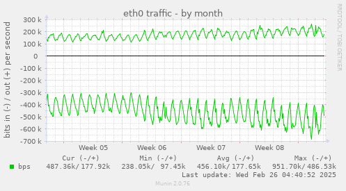 eth0 traffic