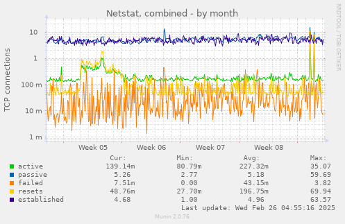 Netstat, combined