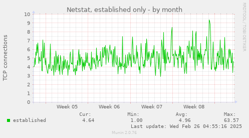 Netstat, established only