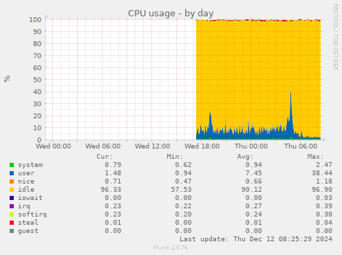 CPU usage