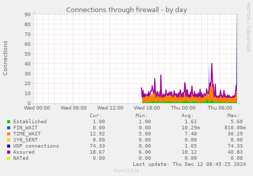 Connections through firewall