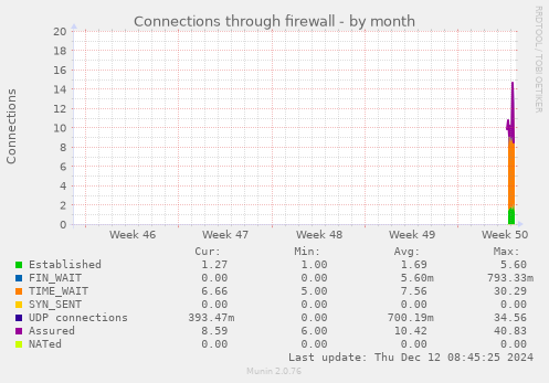 Connections through firewall