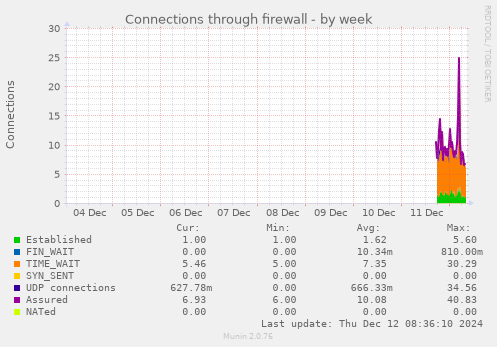 Connections through firewall