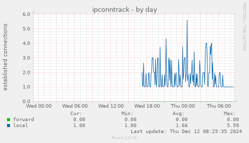 ipconntrack