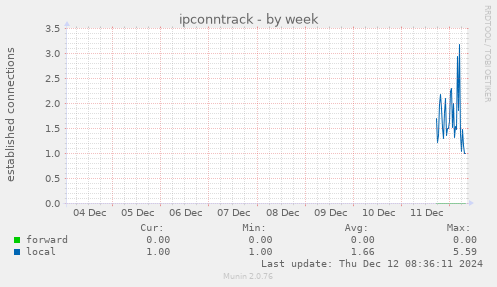 ipconntrack