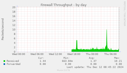 Firewall Throughput