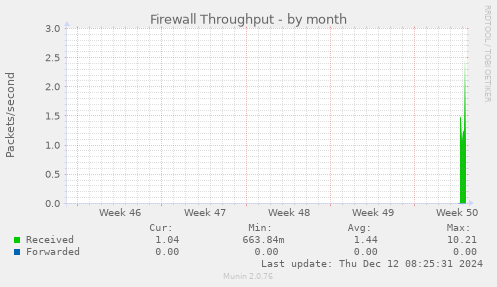 Firewall Throughput