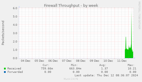 Firewall Throughput