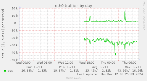 eth0 traffic